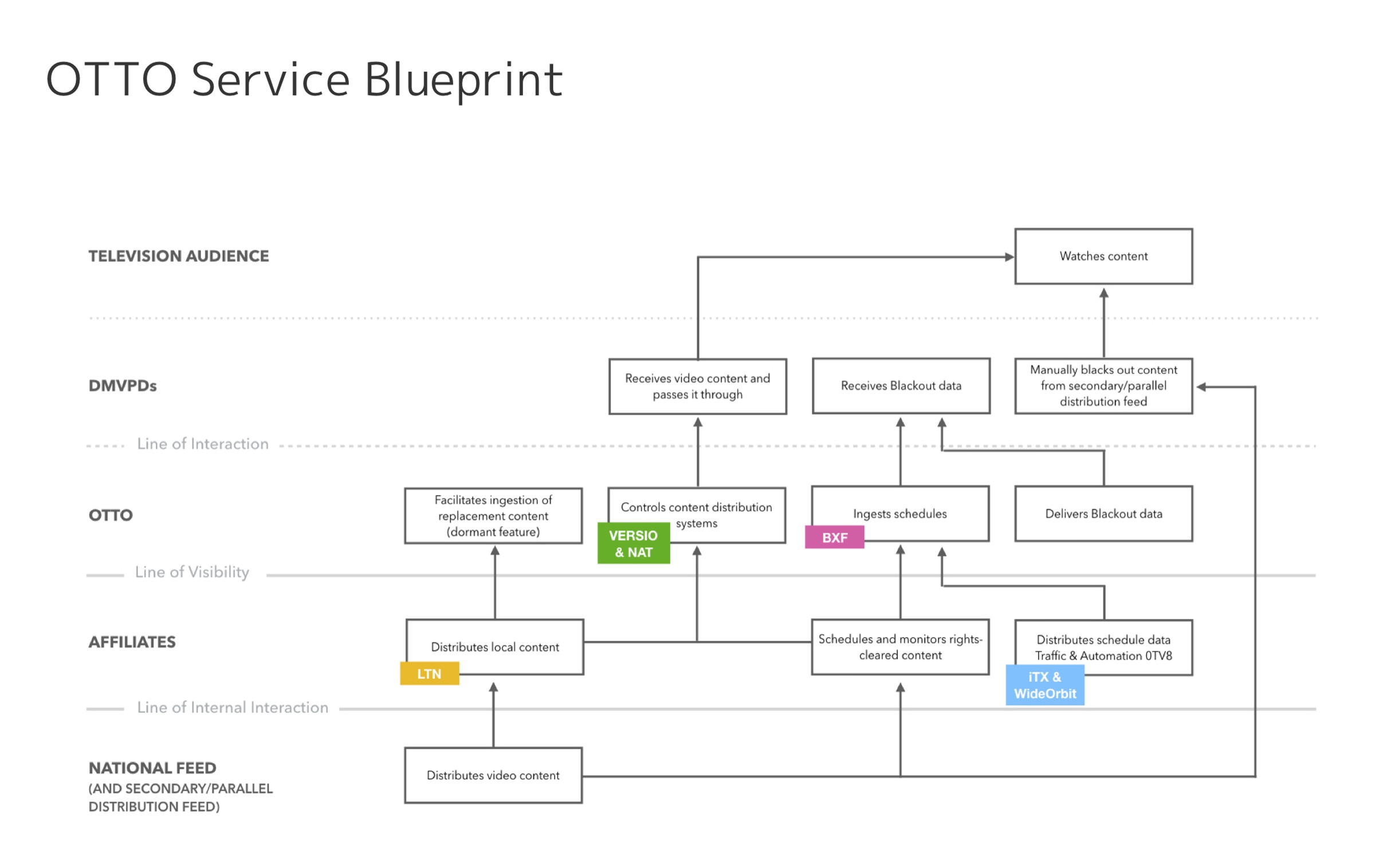 OTTO service blueprint: a swimlane diagram mapping content flow from national feed through affiliates and OTTO to DMVPDs and the television audience.