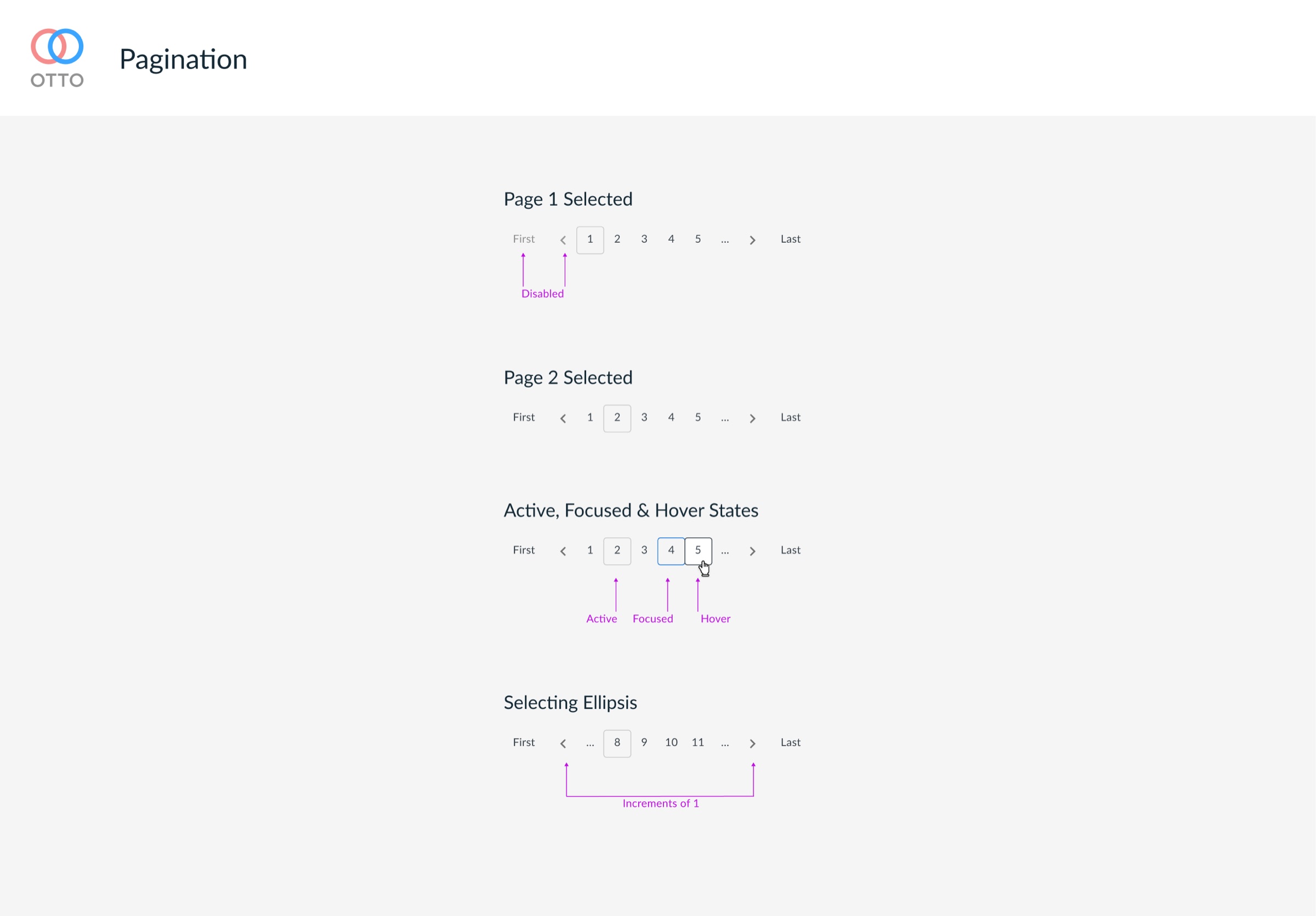 Annotated pagination component showing page-selected, disabled, active, focused, hover, and ellipsis states.
