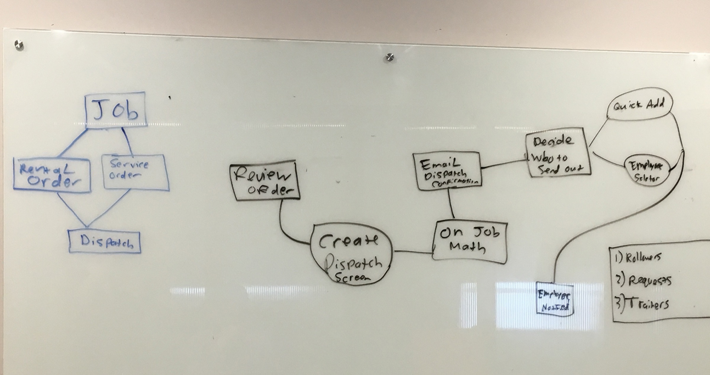 Whiteboard sketch mapping the dispatch flow: job into rental and service orders, then review order, create dispatch, on-job math, email confirmation, and employee selection.