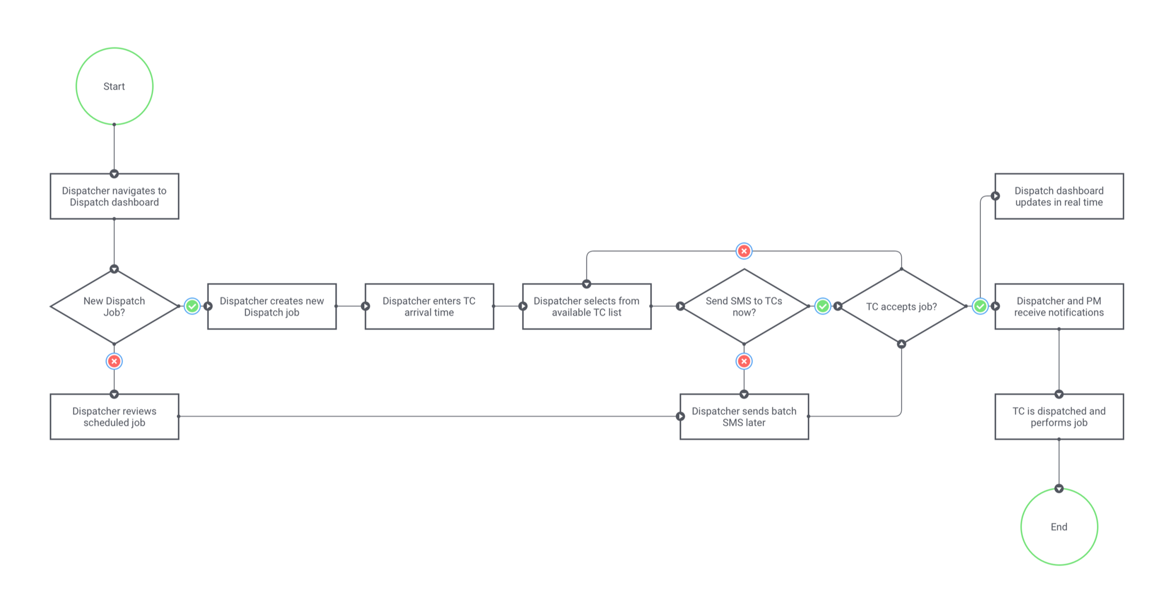 User flow diagram of the core dispatch path, from the dispatcher creating a job through TC selection, batch SMS confirmation, acceptance, and dispatch.