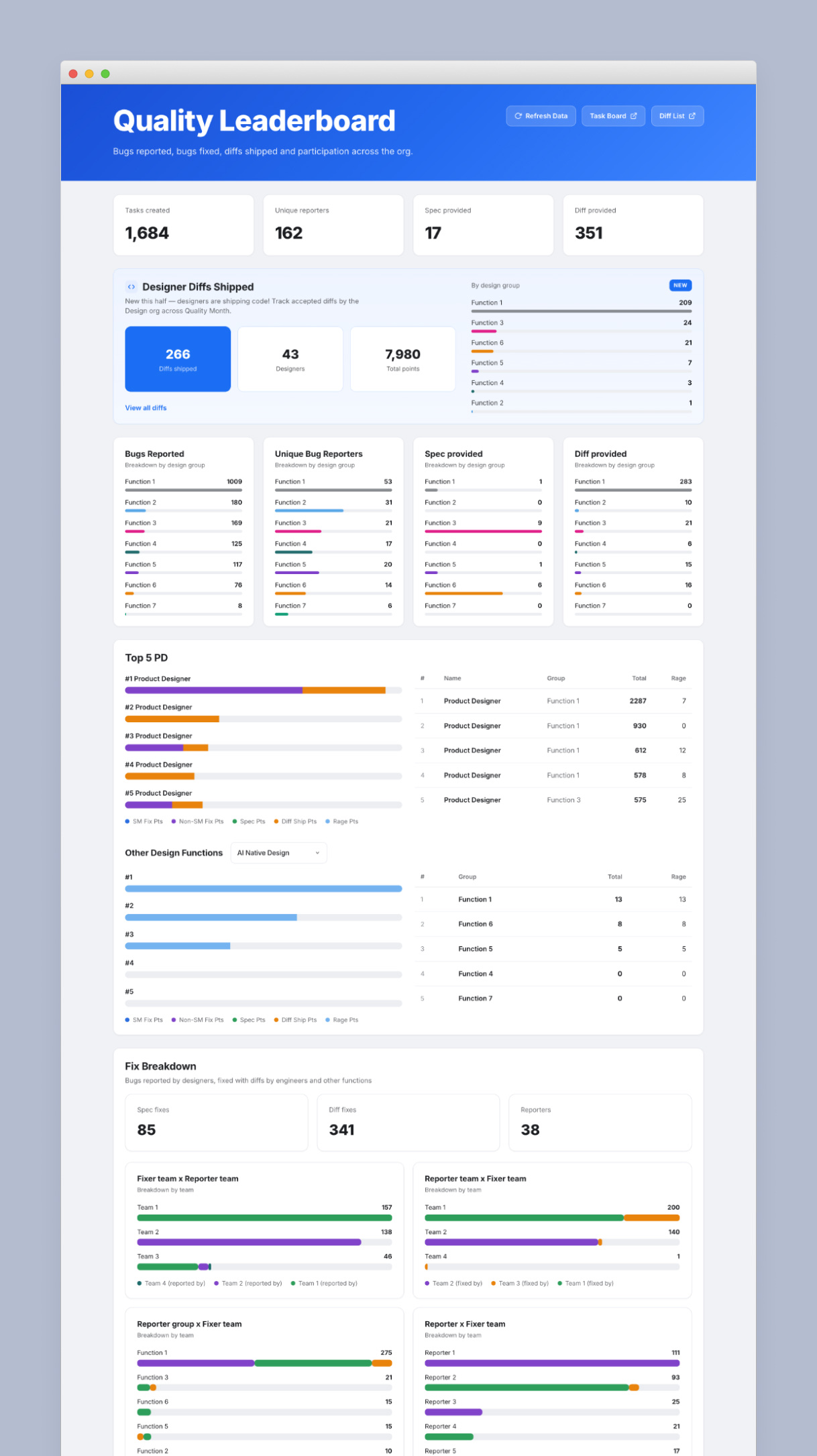 The Quality Month leaderboard dashboard: a designer diffs-shipped leaderboard, bug-report breakdowns by design group, and individual point rankings.