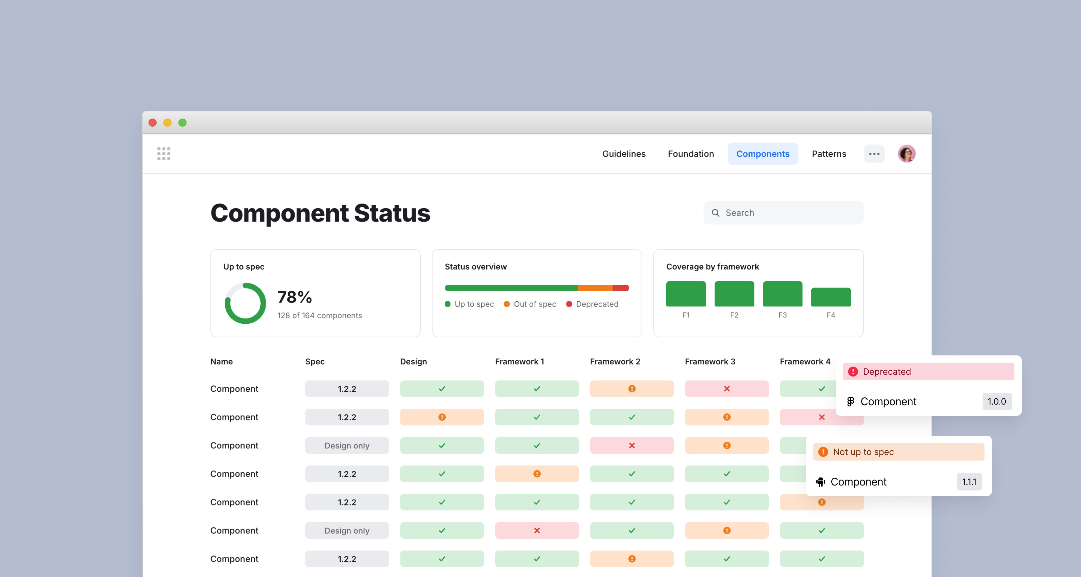 The Component Status dashboard: summary charts for spec compliance and framework coverage above a table tracking each component's spec version, design status, and status across four code frameworks.