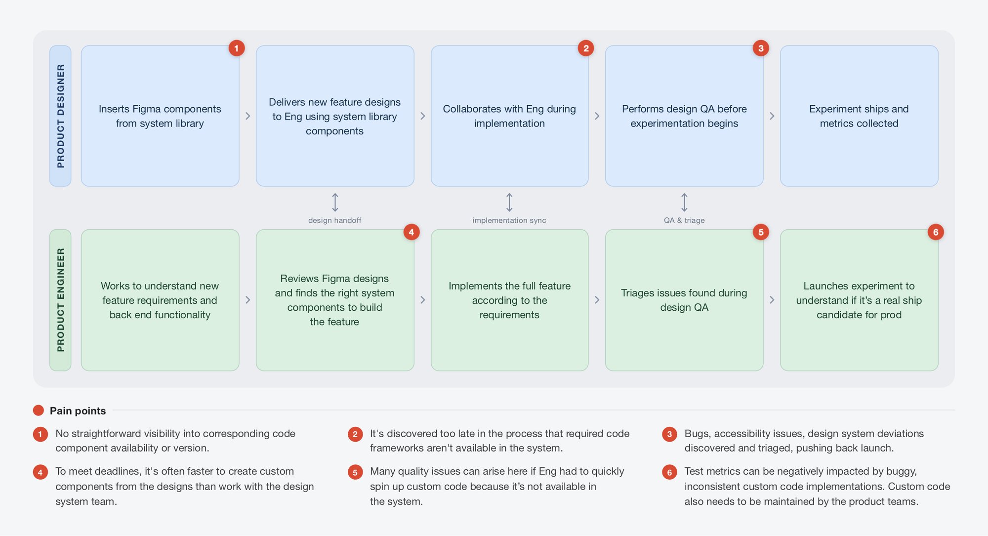 A workflow diagram with product designer and product engineer swim lanes, from inserting Figma components through launching an experiment, annotated with six pain points where component availability slowed teams down.