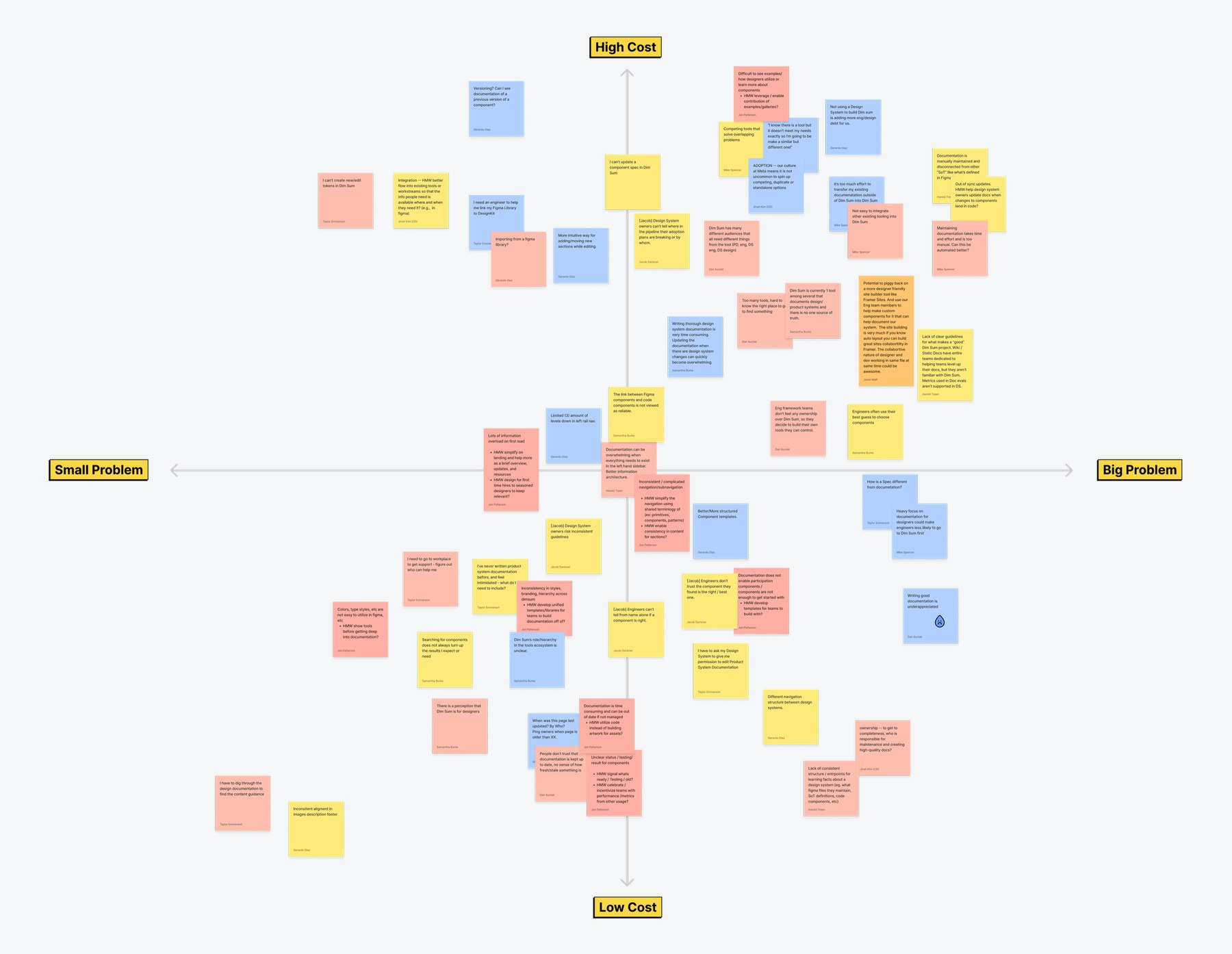 Sticky notes from the vision sprint plotted on a matrix with axes from small problem to big problem and low cost to high cost.