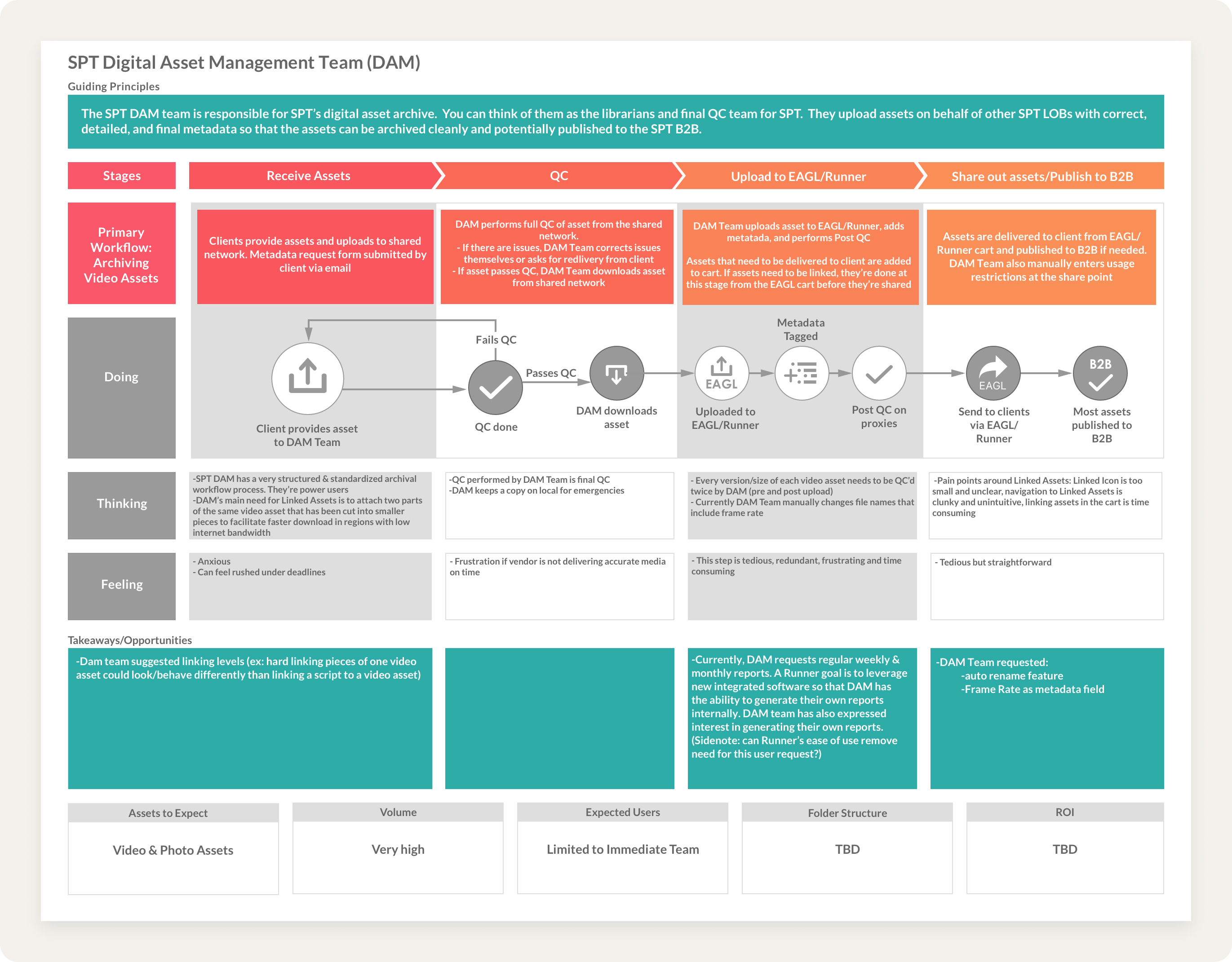 Service blueprint of the Sony Pictures DAM team's asset-archiving workflow — mapping stages, actions, thinking, and pain points.