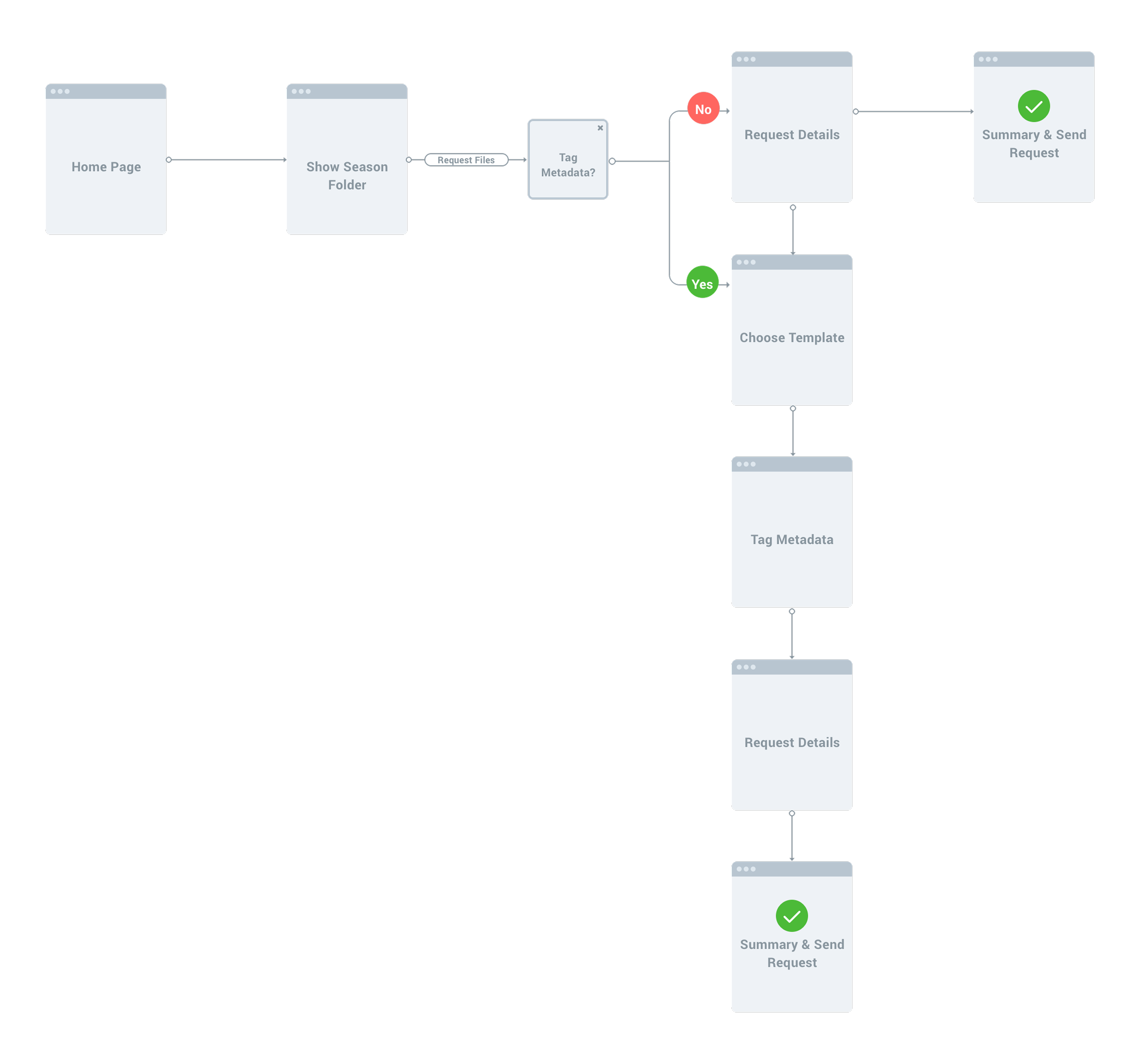 User flow for the Request Files feature, branching on whether the vendor tags metadata before sending the upload request.